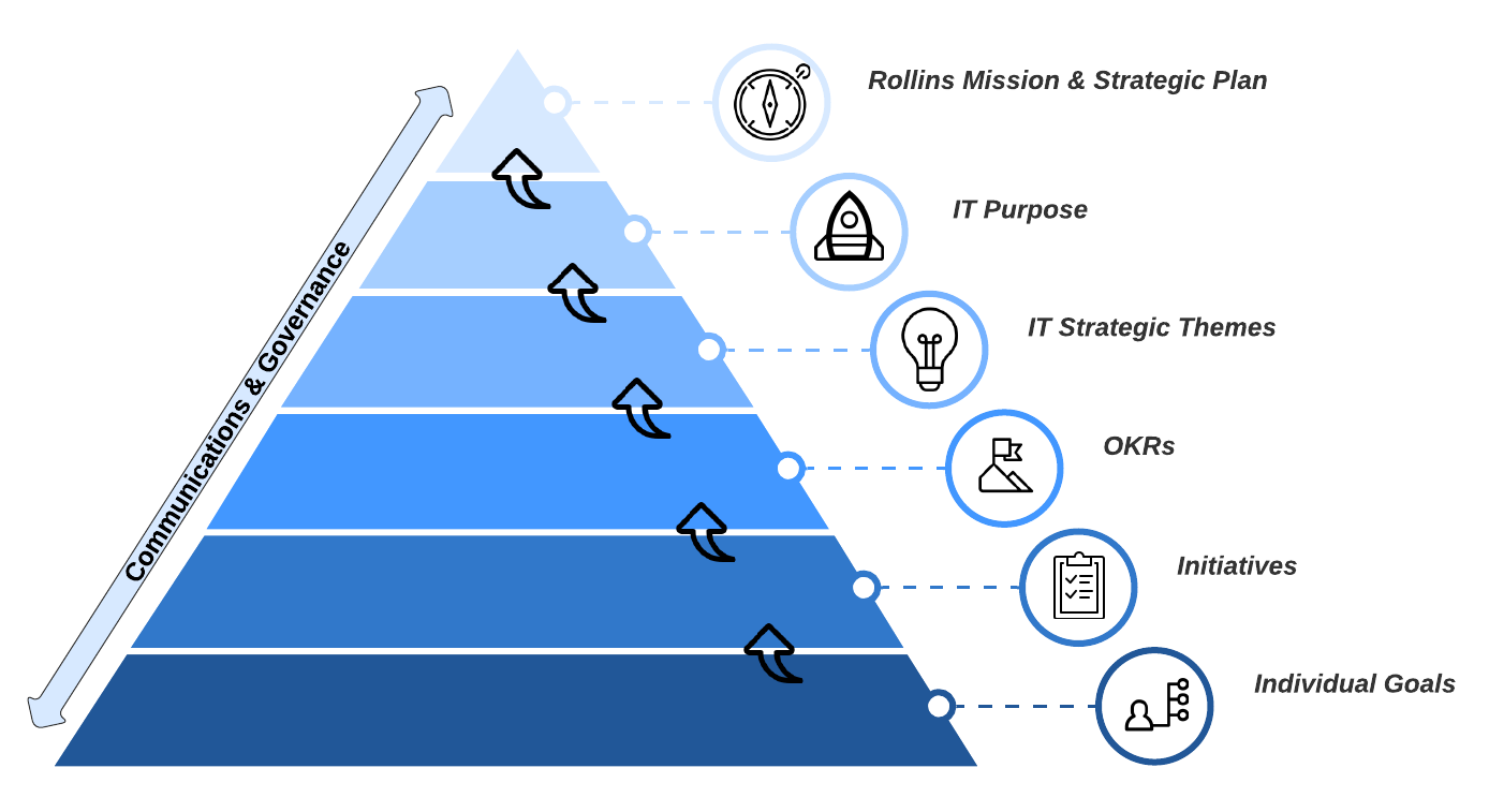 Pyramid visual summary of the IT strategic plan.  At the base, individual goals feed up into initiatives, which feed OKRs, which feed into the IT Strategic Themes, which feed into the IT purpose that ultimately supports the Rollins mission and strategic plan.  Communication and Governance span and enable all levels.